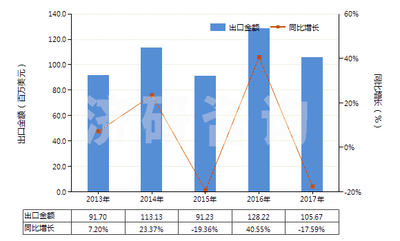 2013-2017年中國(guó)糖精及其鹽(HS29251100)出口總額及增速統(tǒng)計(jì)